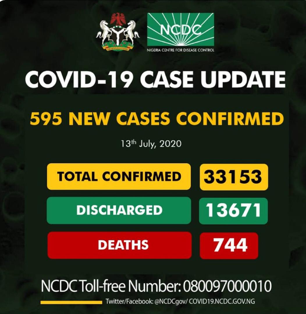 Breaking: Nigeria records 595 COVID-19 cases, total now, 33, 153