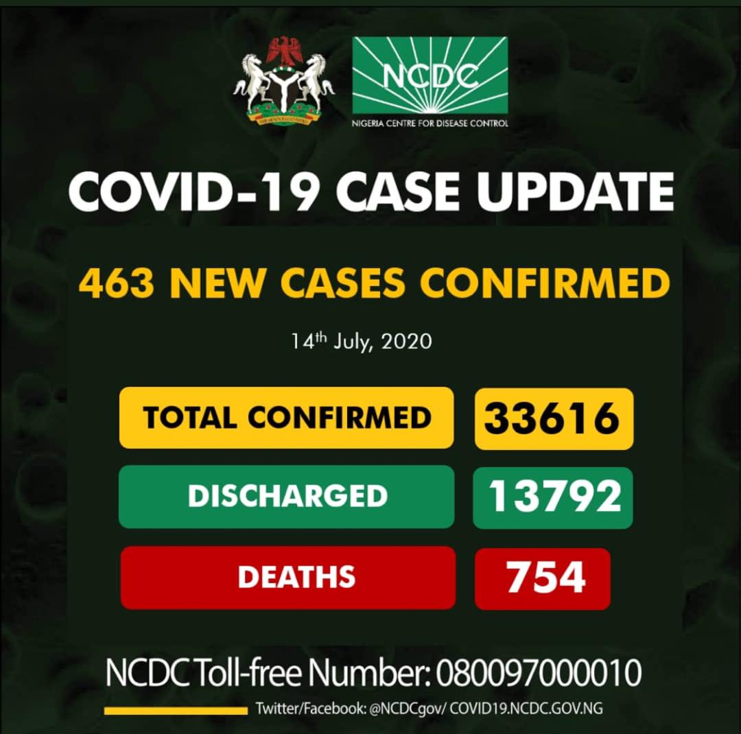 Breaking: Nigeria records 463 new Covid-19 cases, total now, 33,616