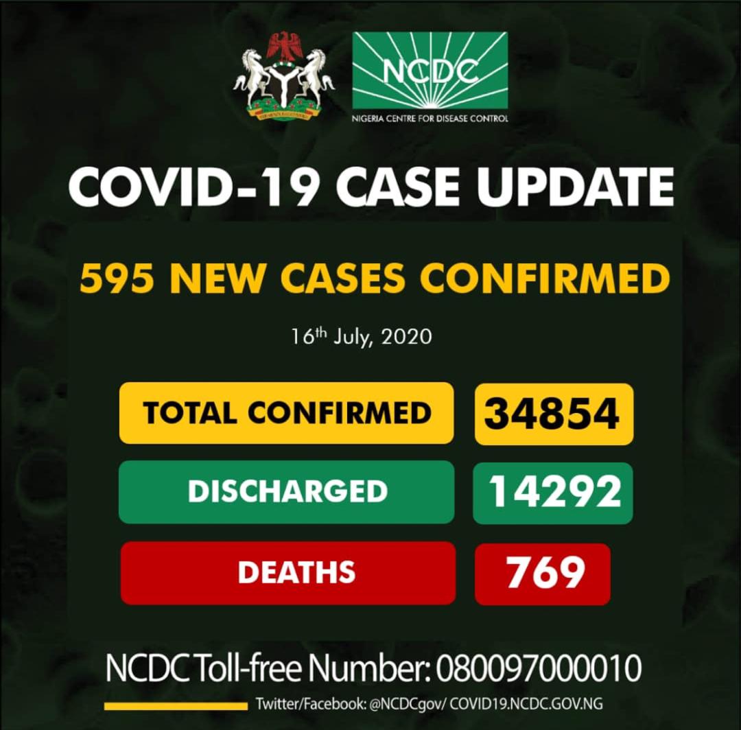 Breaking: Nigeria records 595 fresh cases of Covid-19