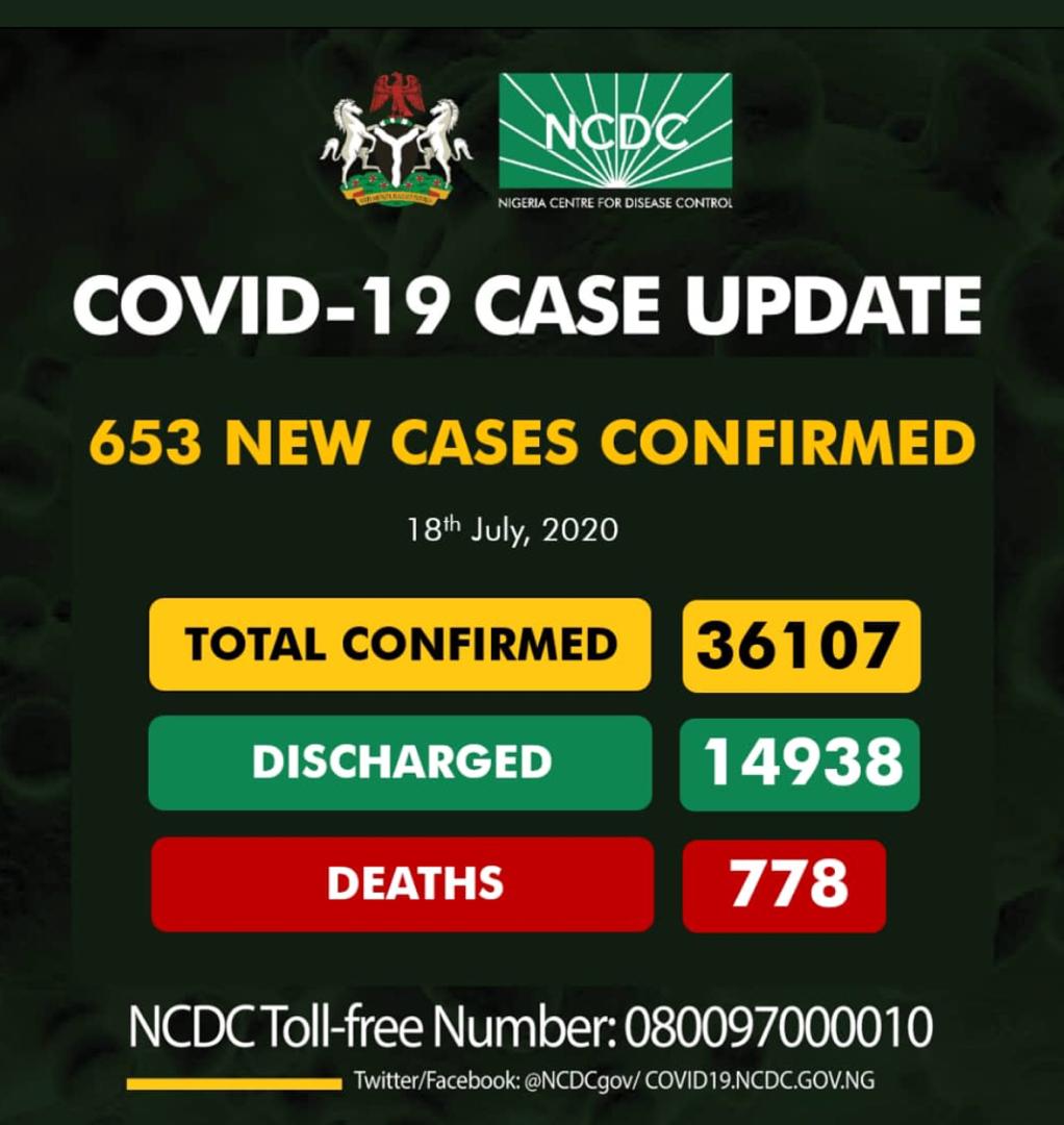 Breaking: Nigeria records 653 cases of Covid-19