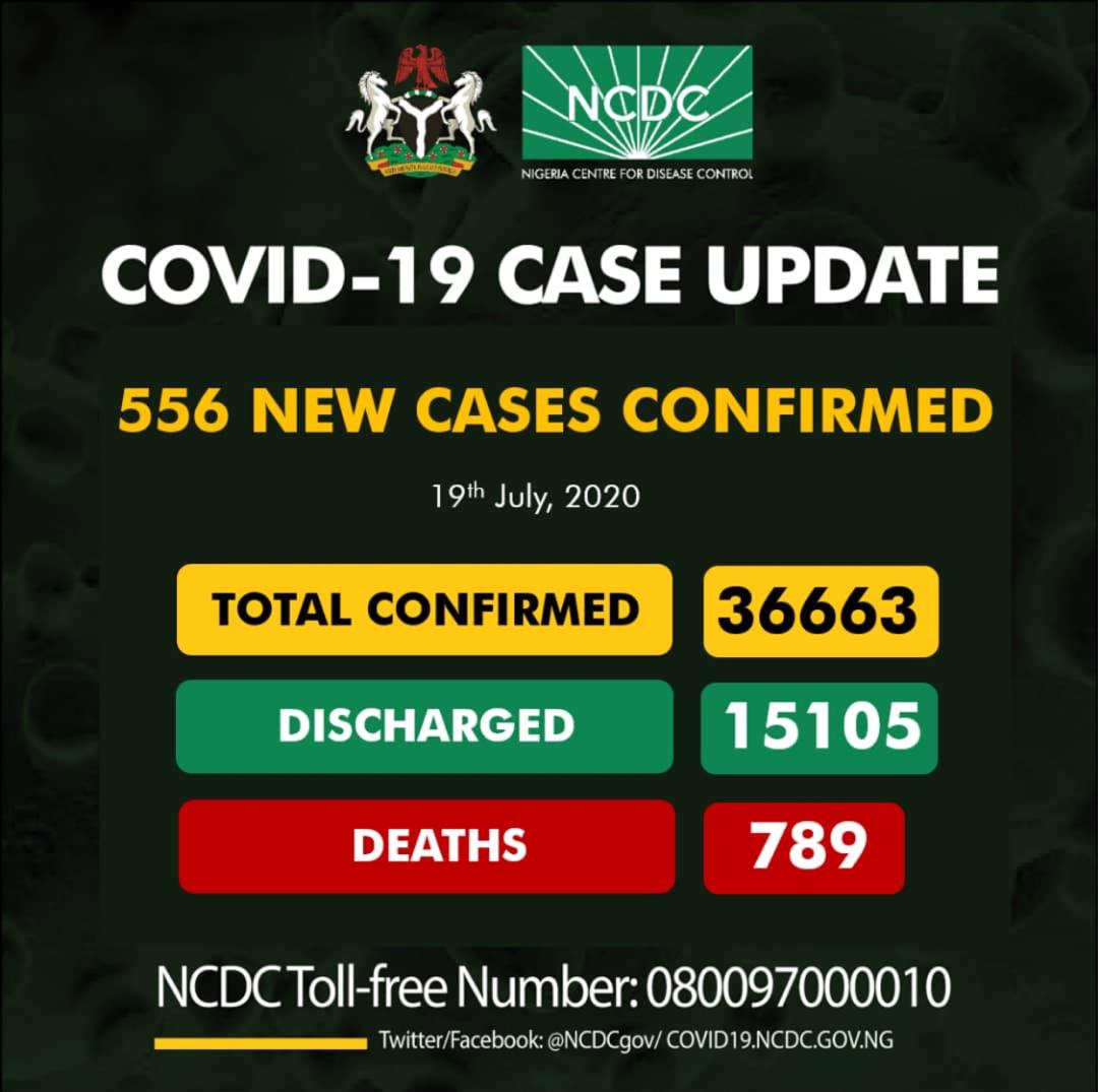 Edo leads the pack as Nigeria records 556 new cases of Covid-19   