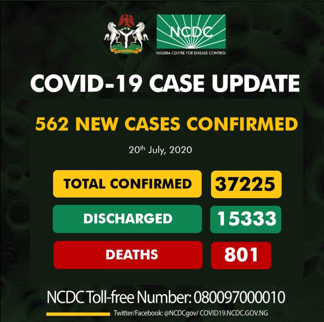 FCT tops the chart as Nigeria records 562 new cases of Covid-19