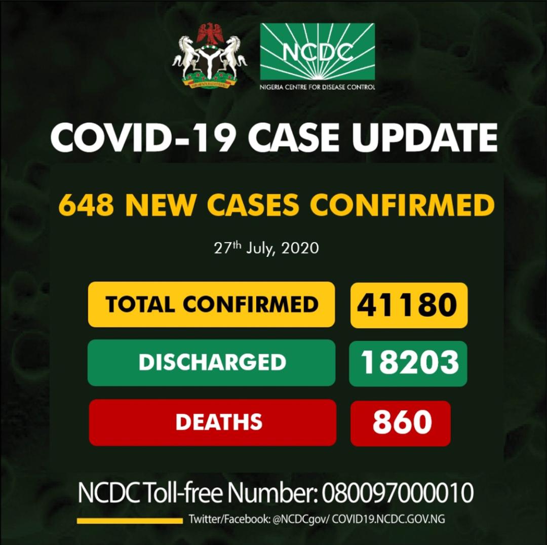 Nigeria records 648 new Covid-19 Cases, total now 41, 180