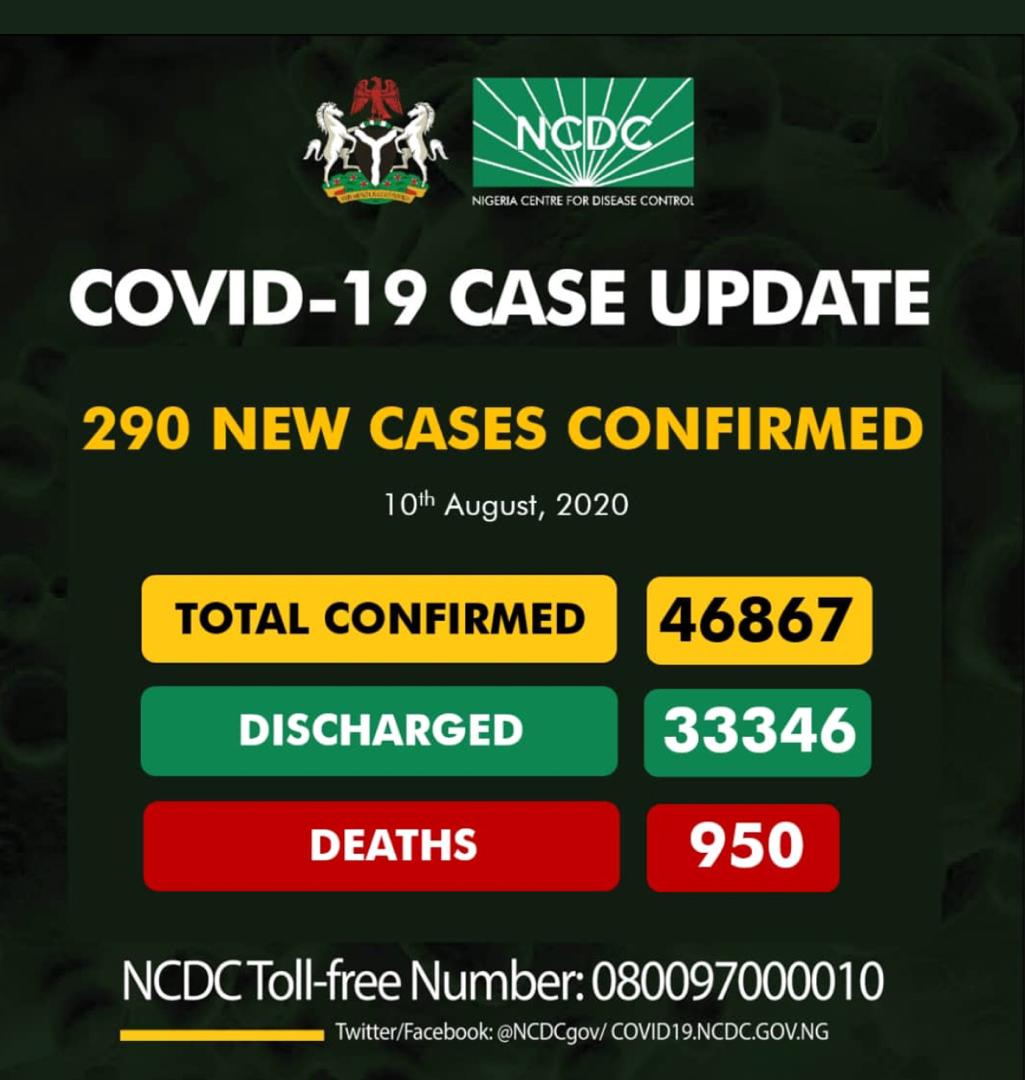 Nigeria records 290 new Covid-19 cases as 33, 346 recover
