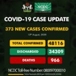 Nigeria records 373 new Covid-19 cases, total now 48,116