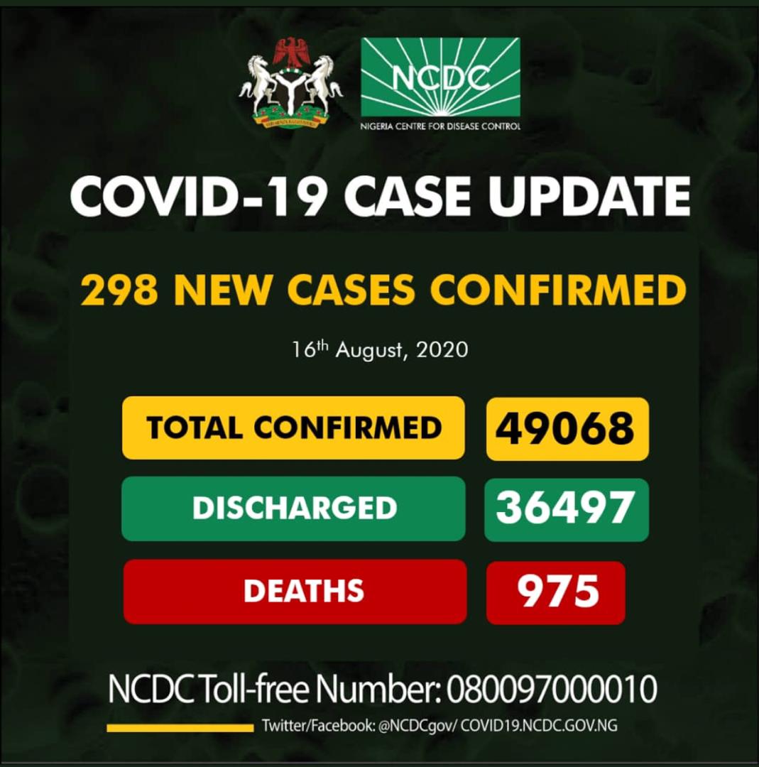 Plateau leads as Nigeria records 298 new COVID-19 cases