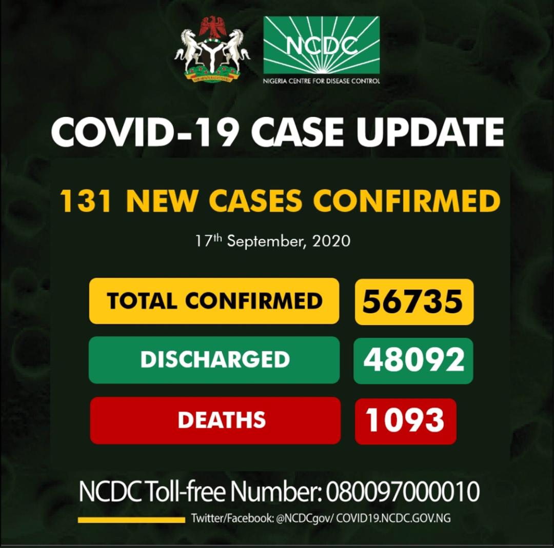 Nigeria records 131 fresh COVID-19 infections