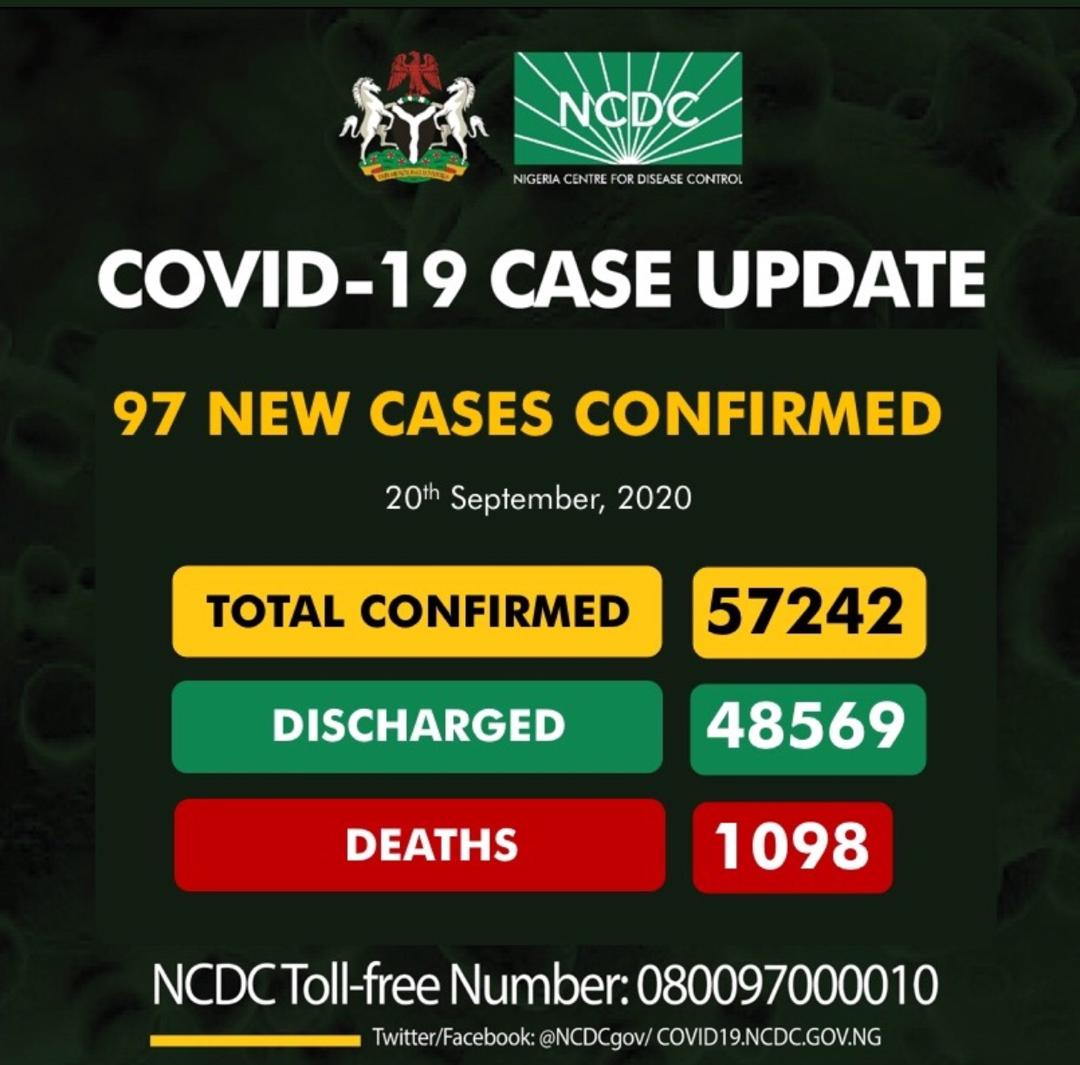 Nigeria records 97 fresh COVID-19 infections