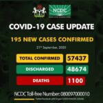 Enugu leads as Nigeria records 195 fresh COVID-19 infections