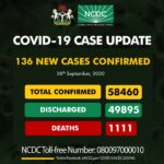 Nigeria records 136 fresh COVID-19 infections