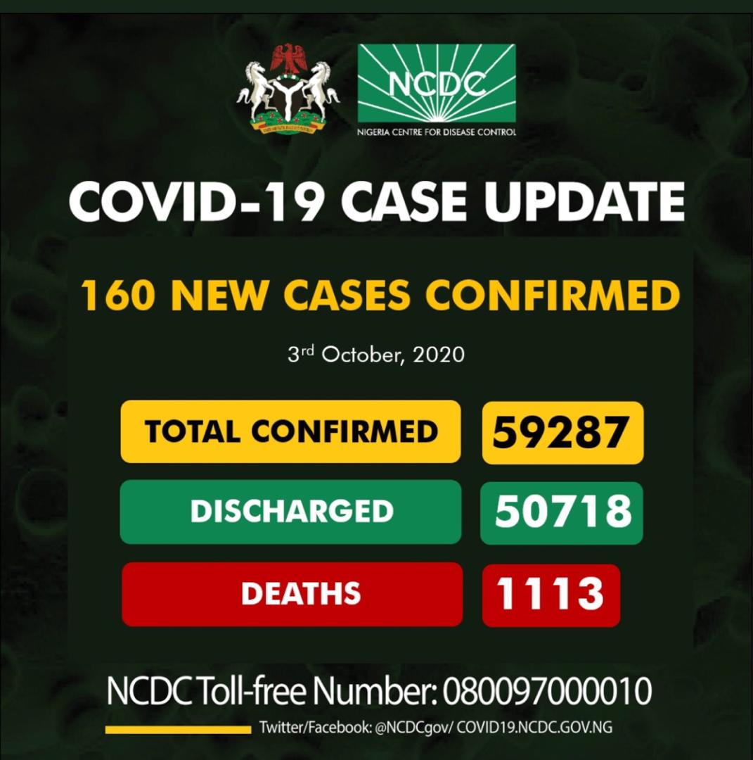 Nigeria records 160 fresh COVID-19 infections